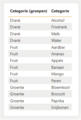 Table with groups