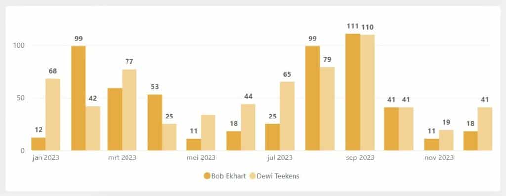 Transformed data visualized