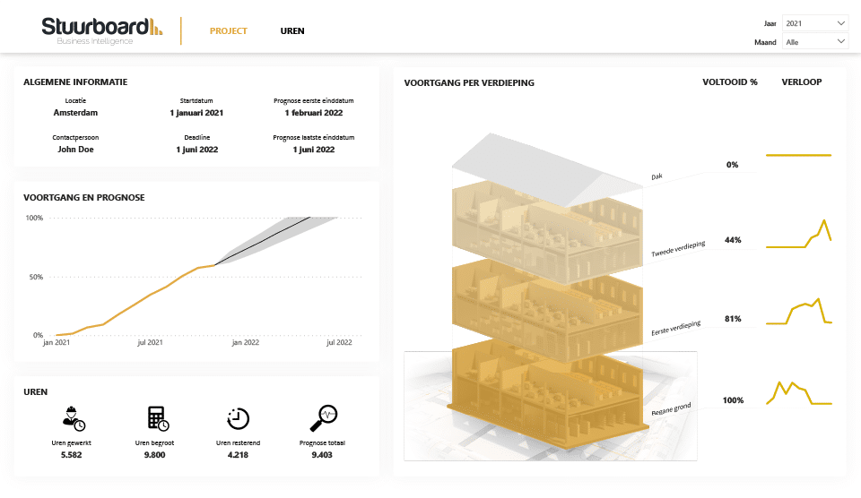 Dashboard Bouw - overzicht