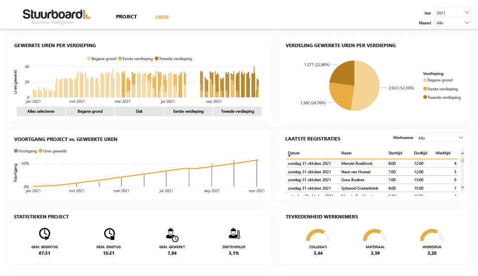 Dashboard bouw - uren