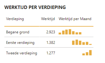 Sparkline met grafiektype kolom in Power BI