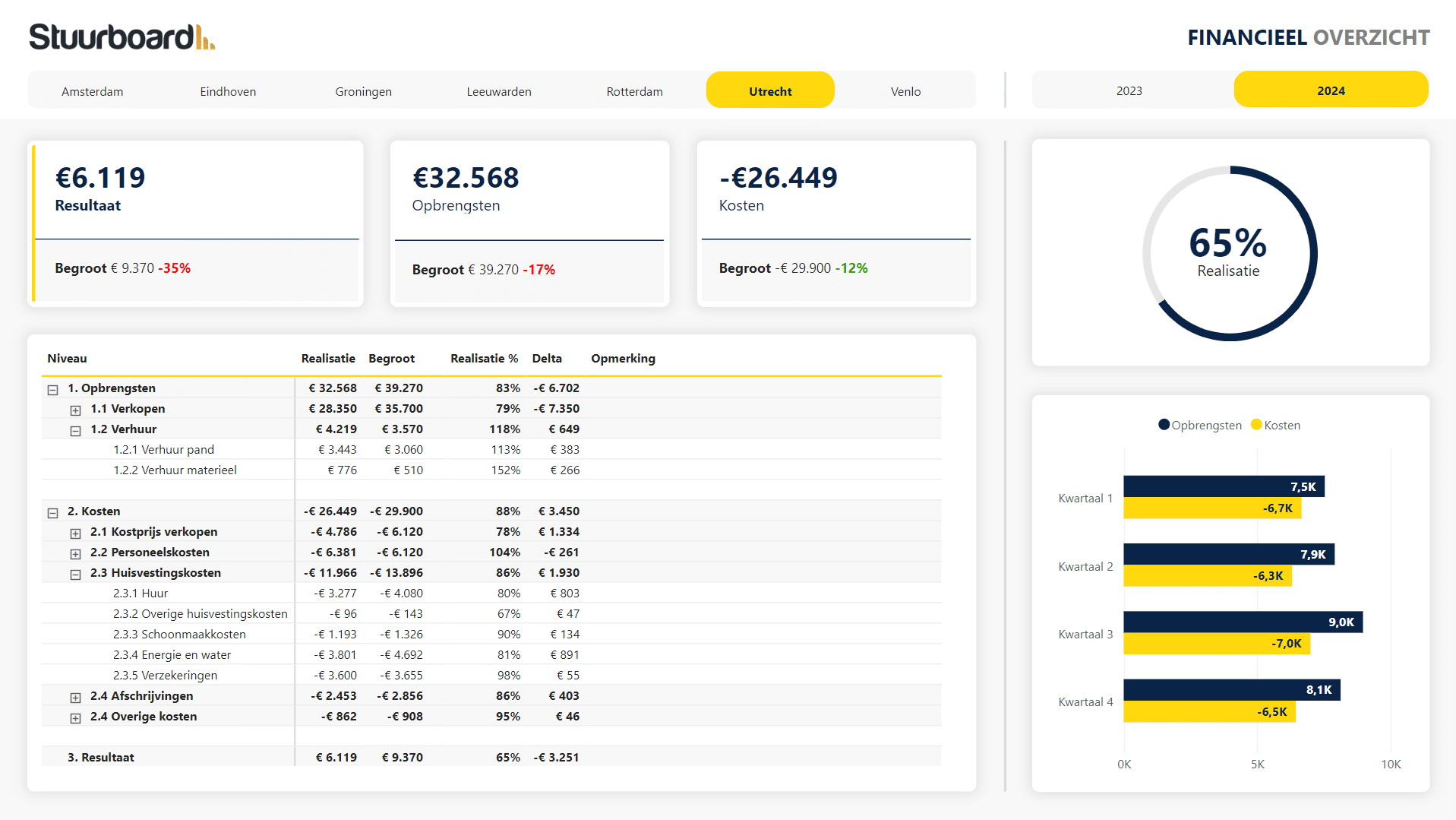 Financieel Resultaat