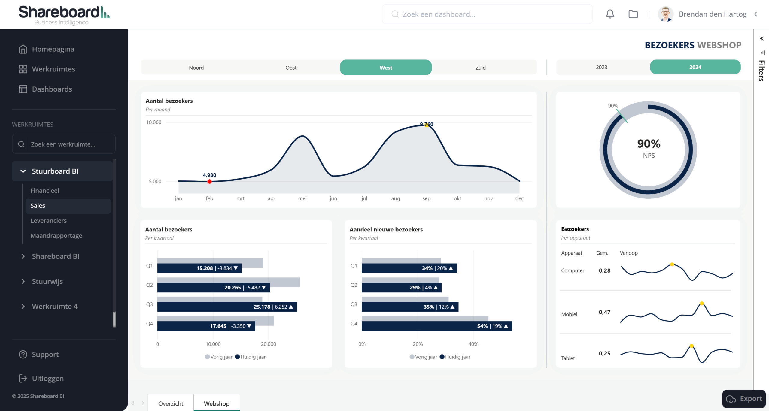 Voorbeeld van Power BI dashboard gedeeld via Shareboard BI
